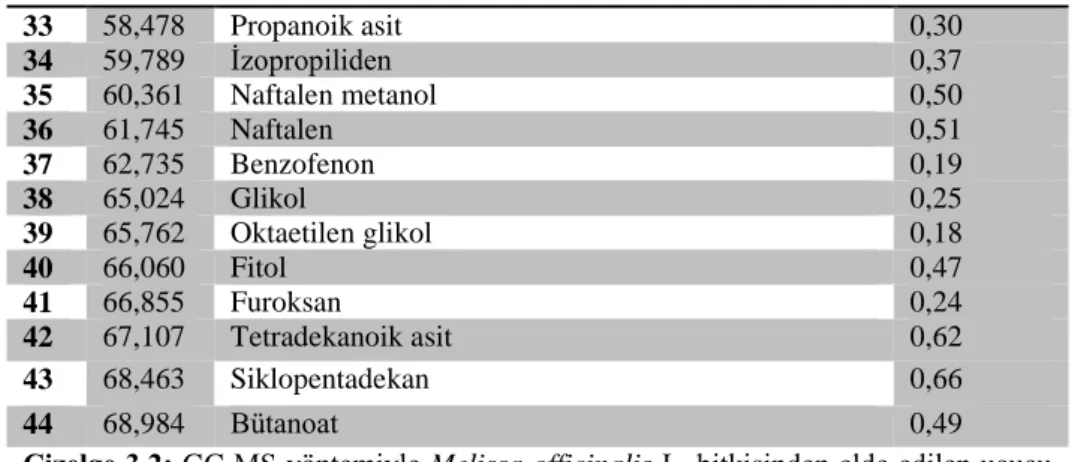Çizelge 3.2: GC-MS yöntemiyle Melissa officinalis L. bitkisinden elde edilen uçucu  yağların içerik analizleri (devamı) 