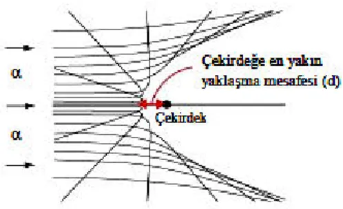 Şekil β.11, farklı b değerlerine göre α -parçacıklarının itici Coulomb etkisiyle izledikleri  hiperbolik yolları ve d mesafesini göstermektedir