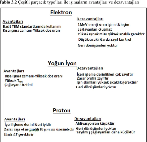 Tablo 3.2  Çeşitli parçacık type’ları ile ışımaların avantajları ve dezavantajları 