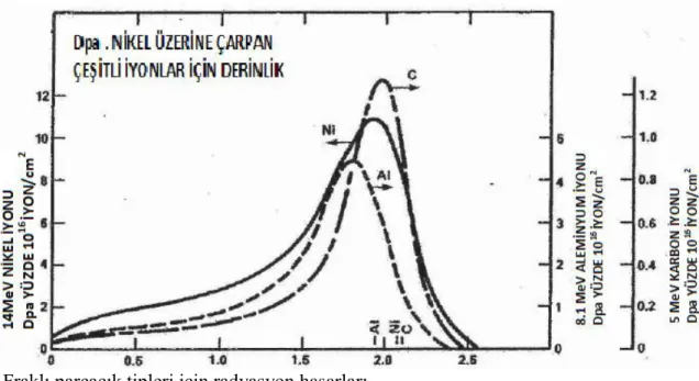 Şekil 3.10. Bir hedef nikel atomu içerisinde nikel, carbon,alüminyum için hasar profili 