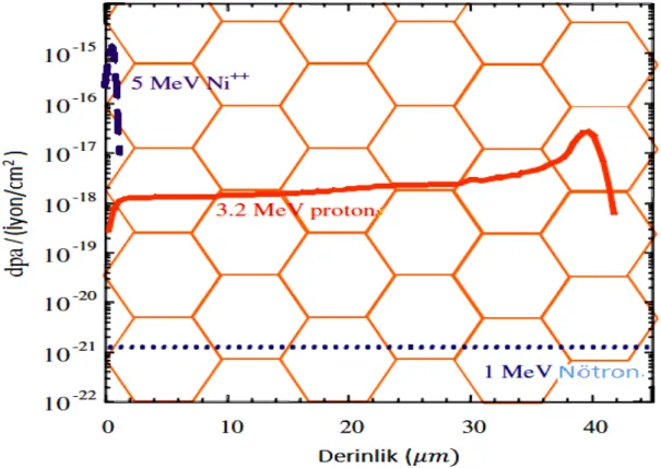 Şekil 3.11. Paslanmaz çelik içerisinde 5 MeV Ni  + +  ve 3.2 MeV protonlar için hasar   profili