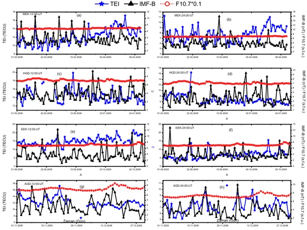 Şekil 6.1. 2009 yılı için  güneş parametreleri ile TEİ değerlerinin ekinoks  ve gündönümlerinde zamanla  değişimi