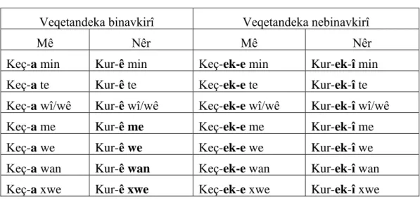 Tablo 1.5. Raveka Cînavkî 