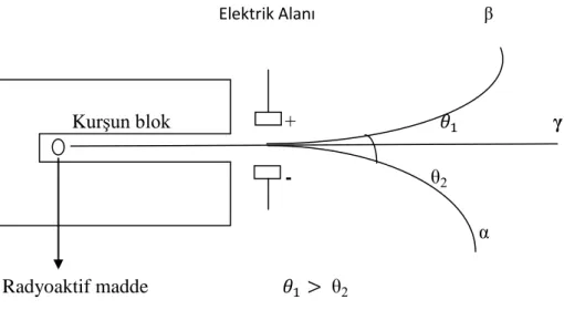 Şekil 1.1. Radyoaktif Işımaların Yayınım Yönelimleri                                                                     Elektrik Alanı                                                                                 Kurşun blok                             