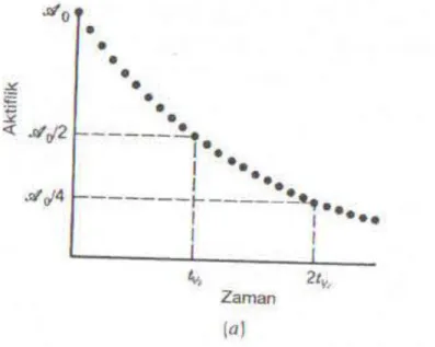 Şekil 1.2. Aktifliğin Üstel Bozunumu : (a) Lineer Çizim (b) Yarı Logaritmik  Çizim. 