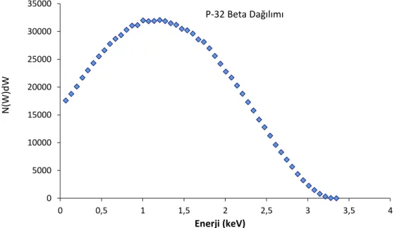 Şekil 2.1. P-32 izotopunun beta dağılımının enerji spektrumu 0500010000150002000025000300003500000,511,52 2,5 3 3,5 4N(W)dW Enerji (keV)P-32 Beta Dağılımı