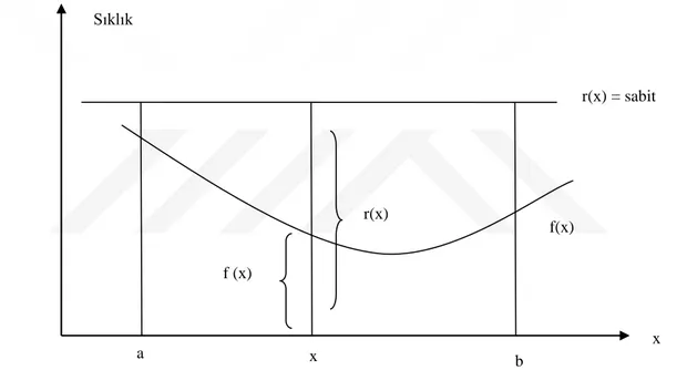 Şekil 3.2. Reddetme Yöntemi ile örneklenmek istenen dağılım f(x) ve düzgün dağılım, r(x) 