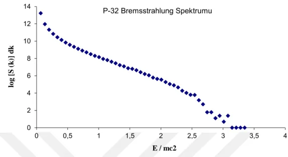 Şekil 4.5.  32 P için Monte Carlo Yöntemi kullanılarak elde edilen Bremsstrahlung spektrumu 