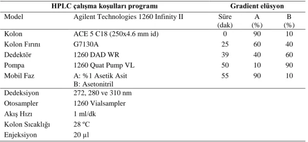 Çizelge 2.1. HPLC çalışma koşulları ve gradient elüsyon programı 