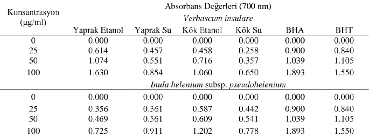 Çizelge  3.1.  V.insulare  ve  I.  helenium  subsp.  helenium  bitkilerinden  elde  edilen  ekstraktların  FRAP  yöntemine spektrometre ile ölçüm değerleri