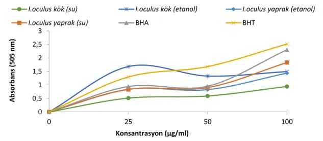 Şekil 3.1. V. insulare bitkisinden elde edilen ekstraktların farklı konsantrasyonlardaki (25-100 μg/ml)  FRAP yöntemi indirgeme aktivitelerinin BHA ve BHT ile karşılaştırması 