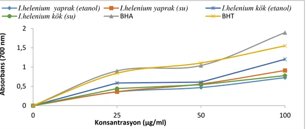 Şekil  3.2.  I.  helenium  bitkisinden  elde  edilen  ekstraktların  farklı  konsantrasyonlardaki  (25-100  μg/ml)  FRAP yöntemi indirgeme aktivitelerinin BHA ve BHT ile karşılaştırması