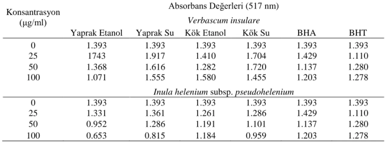 Çizelge 3.2. V.insulare ve I. helenium subsp. helenium bitkilerinden elde edilen ekstraktların DPPH radikal  giderme yöntemine spektrometre ile ölçüm değerleri