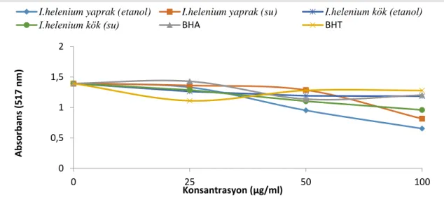 Şekil 3.4. I. helenium bitkisininden elde edilen ekstraktların farklı konsantrasyonlardaki (25-100 μg/ml)  DPPH •  giderme aktivitelerinin BHA ve BHT ile karşılaştırması  