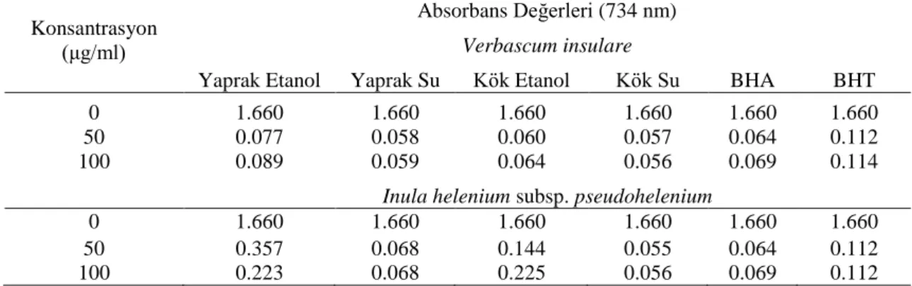 Çizelge 3.3. V.insulare ve I. helenium subsp. helenium bitkilerinden elde edilen ekstraktların ABTS radikal  giderme yöntemine spektrometre ile ölçüm değerleri