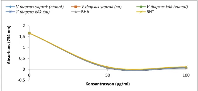 Şekil 3.5. V. insulare bitkisininden elde edilen ekstraktların  farklı konsantrasyonlardaki (50-100 μg/ml)  ABTS•+ giderme aktivitelerinin BHA ve BHT ile karşılaştırılması 