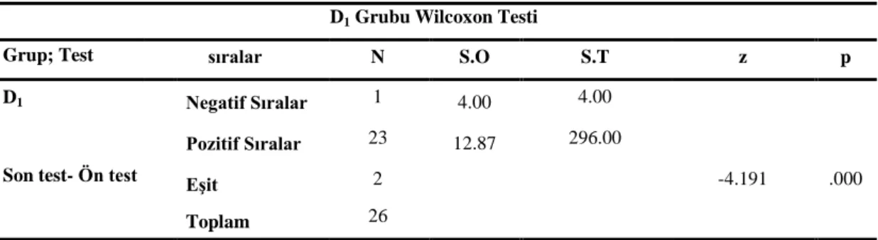 Çizelge 3.5. D 1  grubu son test-ön test Wilcoxon testi 