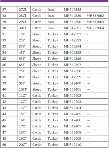 Table 2. Host origin of Echinococcus granulosus isolates from  Turkey and Iran livestock and accession numbers deposited in  GenBank, using cox1 and nad1 genomes