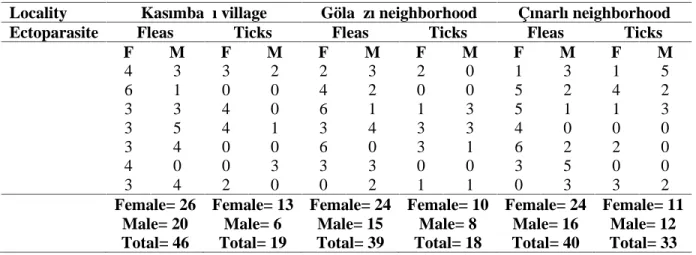 Table 2. Numbers and gender distribution of fleas and ticks obtained from hedgehogs