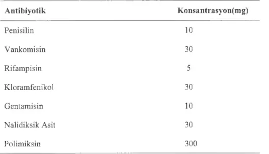 Çizelge 2.4. Antibiyotikler ve konsantrasyonları Antibiyotik Konsantrasyon(mg) Penisilin 10 Vankomisin 30 Rifampisin 5 Kloramfenikol 30 Gentamisin 10 Nalidiksik Asit 30 Polimiksin 300