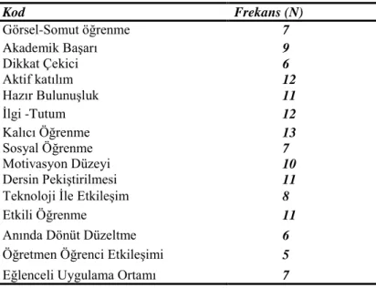 Çizelge  3.1.  Ters  yüz  sınıf  modeli  öğrenme  ortamına  karşı  öğrenci  tutum  ve  görüşlerinin ölçülmesinde kodlama yöntemi ile kullanılan nitel analizi araştırma tablosu  sonuçları 