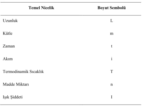 Çizelge 2.4. Temel Nicelikler ve Boyutları 