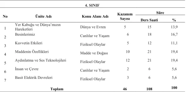 Çizelge 2.6. 4. Sınıflara ait fen bilimleri Öğretim Programı (MEB, 2018)  4. SINIF 