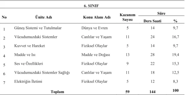 Çizelge 2.8. 6. Sınıflara ait fen bilimleri Öğretim Programı (MEB, 2018)  6. SINIF 