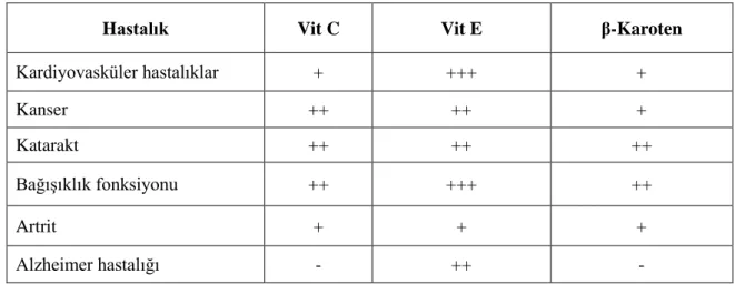 Çizelge 1.7. Vitamin C, Vitamin E ve β-karotenin bazı hastalıklar üzerine etkisi (Velioğlu, 2000) 