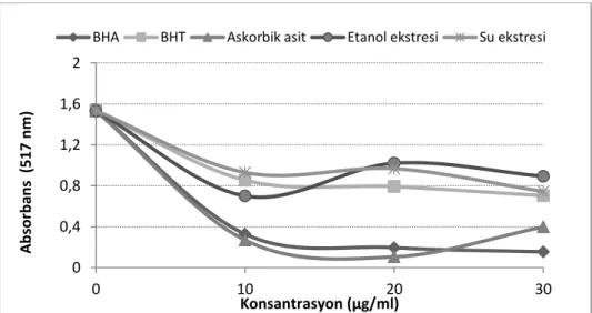 Şekil  3.1.  Ekstrelerinin  ve  standart  antioksidanların  (BHA,  BHT  ve  askorbik  asit)  farklı  konsantrasyonlarındaki (10-30 μg/ml) DPPH •  radikali giderme aktivitelerin karşılaştırması  