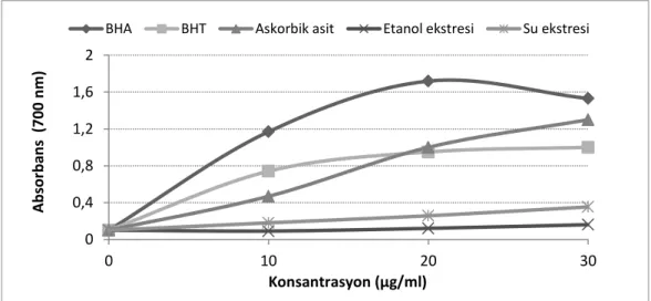 Şekil  3.2.  Ekstrelerinin  ve  standart  antioksidanların  (BHA,  BHT  ve  askorbik  asit)  farklı  konsantrasyonlarındaki (10-30 μg/ml) FRAP metodu ile indirgeme kuvvetlerinin karşılaştırması 