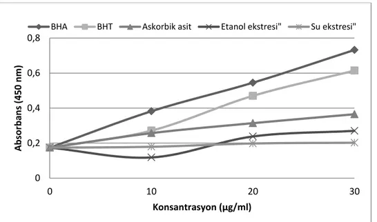 Şekil 3.3. Inula graveolens (L.) Desf. su ve etanol ekstrelerinin farklı konsantrasyonlardaki (10- (10-30  μg/ml)  kuprik  iyonlarını  (Cu 2+ ),  kupröz  iyonlarına  (Cu + )  indirgeme  kuvvetinin  standart  antioksidanlar ile karşılaştırılması 