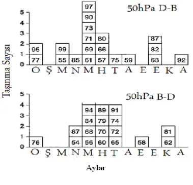 Şekil 1.1. Taşınma sayısının aylık gruplar halinde 50 hPa’da yıllar içindeki değişimi