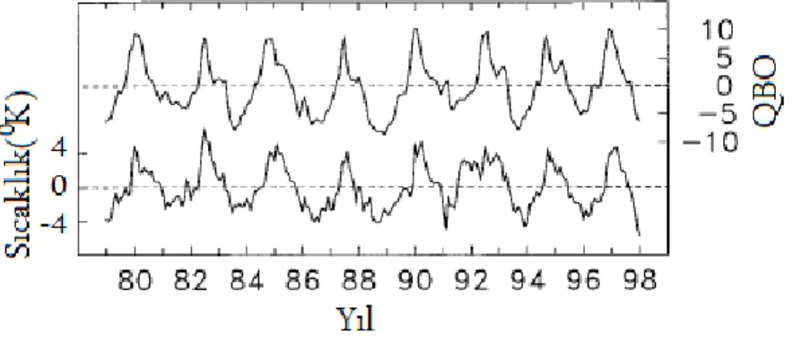 Şekil 1.4. 30   50 hPa da QBO ile ekvator bölgesine ait sıcaklık anormalliği ilişkisi 