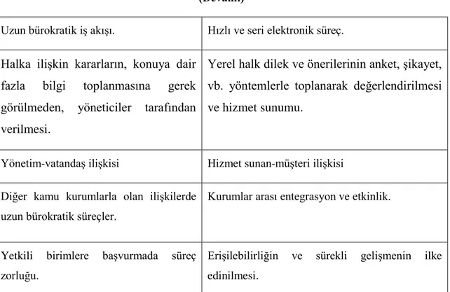 Tablo 2.1. Geleneksel Yerel Yönetim ile e-Belediyecilik Anlayışının Karşılaştırılması   (Devamı) 