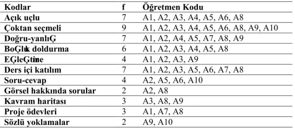 Çizelge 3.17. Soru 8‟e iliĢkin vurgulanan özelliklerin sayısı 