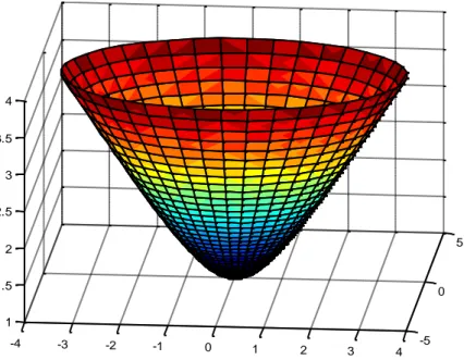 Çizelge 10. çift kanatlı hiperboloidin üst yarısı şeklindeki kobordizm örneği  Çift  kanatlı  hiperboloidin  üst  yarısı  şeklindeki  yukarıdaki  kobordizm  örneğine  ait  Matlab kod:   [u,v]=meshgrid(-2:0.05:2,0:pi./20:2.*pi);  X=sinh(u).*cos(v);  Y=sinh(