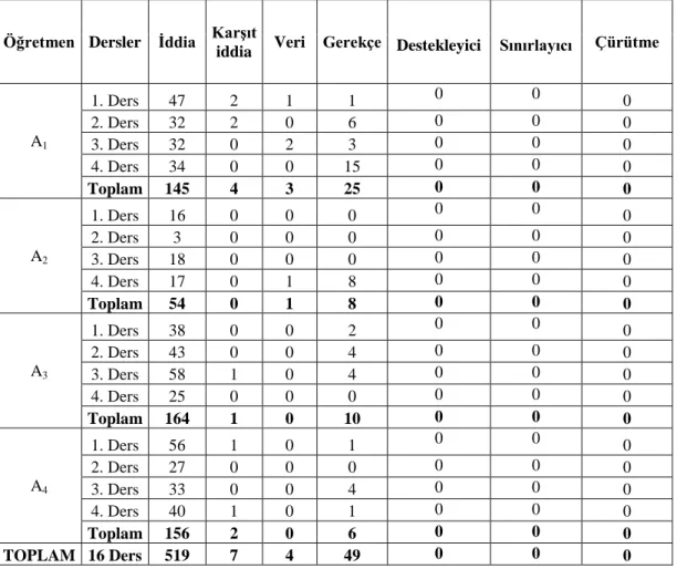 Çizelge 3.1. 5. sınıf öğrencilerinin kullandıkları argümantasyon öğeleri ve bu öğelerin kullanım sayısı (f) 