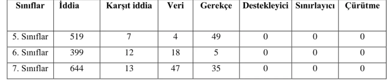 Şekil 3.3. 7. sınıf öğrencileri tarafından kullanılan argümantasyon öğeleri ve frekansları