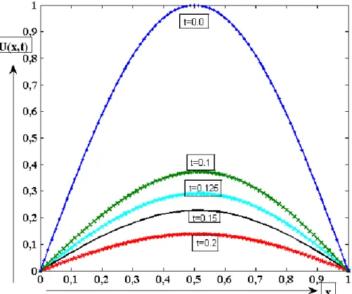 ġekil 4.1. Problem 2.1‟in CNSFY ile ∆x=0.0125,  ∆t =0.00001, v=1 iken t‟nin değiĢen değerleri için  çözüm grafiği 