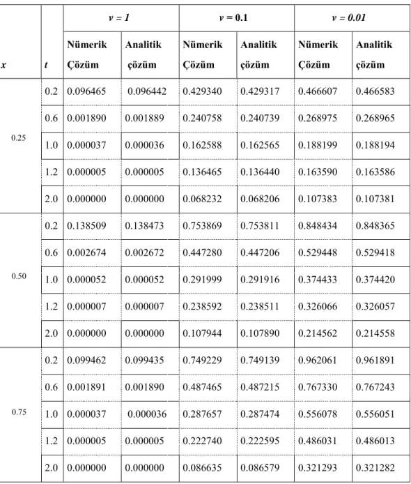 Tablo 4.6. Problem 2.1‟in CNSFY„ne bağlı Strang Parçalama Metodu BAB‟a göre ∆t=0.00001,        