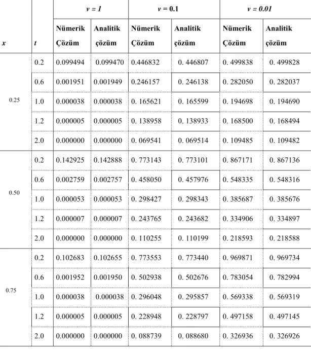 Tablo 4.8. Problem 2.2‟in CNSFY„ne bağlı Strang Parçalama Metodu BAB‟a göre ∆t=0.00001, ∆x 