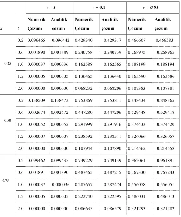 Tablo 4.10. Problem 2.1‟in CNSFY„ne bağlı Strang Parçalama Metodu ABA‟a göre ∆t = 0.00001, 