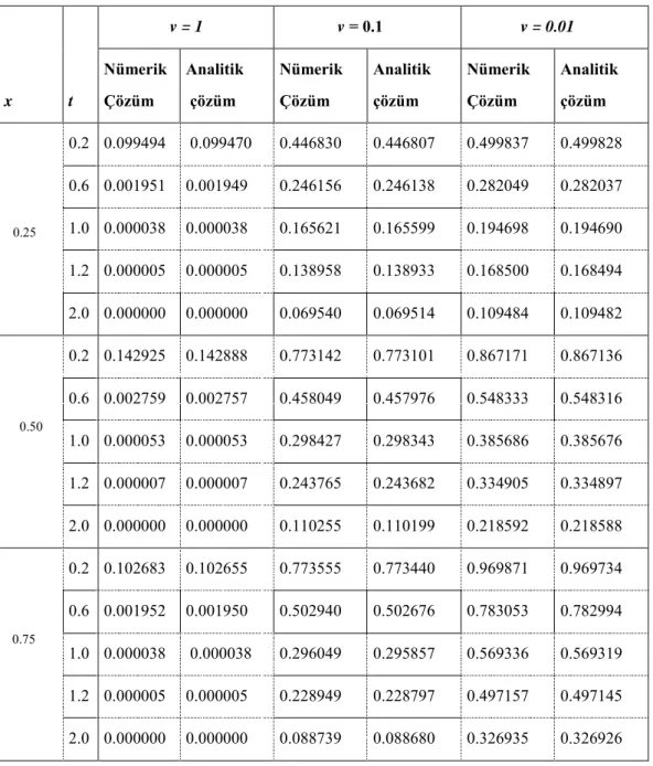 Tablo 4.12. Problem 2.2‟in CNSFY„ne bağlı Strang Parçalama Metodu ABA‟a göre ∆t =0.00001, 