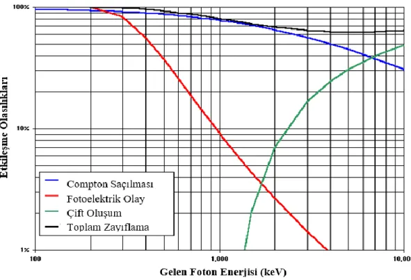 Şekil 2.5. 76 mm NaI(Tl) ortamı için baskın etkileşme olasılıklarının enerjiye bağlı değişimi (URL-5, 2017) 