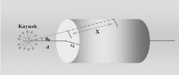 Şekil 2.6. Detektör kaynak geometrisi (Almaz, 2007) 