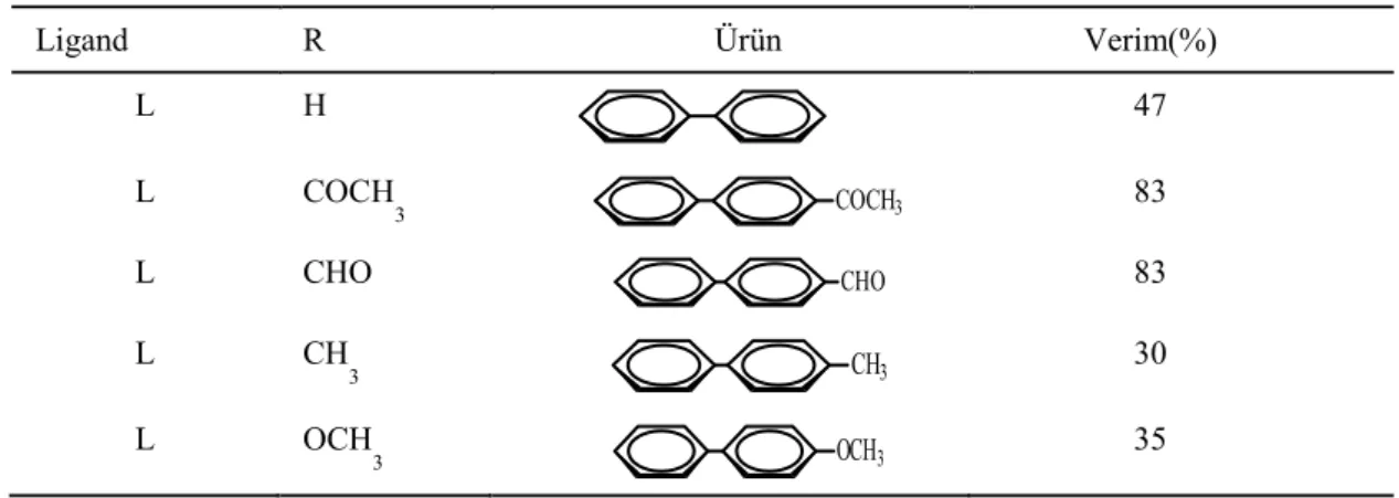 Çizelge 2.3. Sentezlenen bileşiklerin Suzuki eşleşme tepkimelerindeki katalitik etkinlikleri 