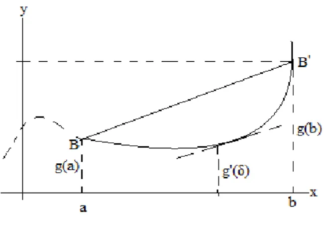 ġekil 2. 1. Ortalama değer teoreminin gösterimi (Çağal, 1989) 