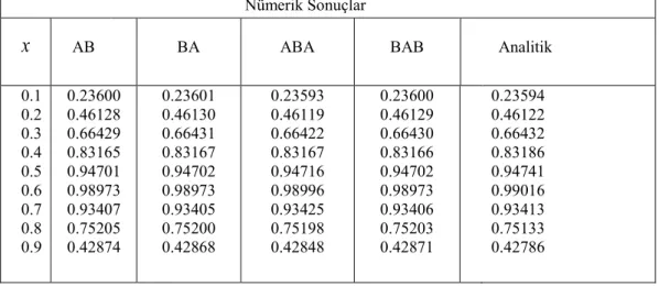 Tablo 4. 7. Problem 4.2‟nin  v  0.01 ,    t 0.001 ,  t  0.1 ,    x 0.0125  değerleri için kapalı sonlu  fark yöntemine bağlı Lie -Trotter AB ve BA kalıpları ve Strang ABA ve BAB kalıpları ile elde 