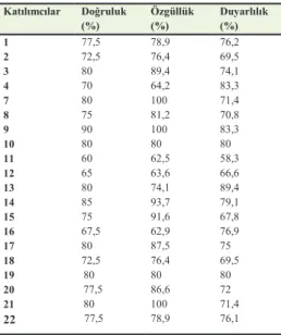 Tablo 2: 20 Katılımcı için YSA sınıflandırma başarıları  Katılımcılar  Doğruluk  (%)   Özgüllük (%)  Duyarlılık (%)  1  77,5  78,9  76,2  2  72,5  76,4  69,5  3  80  89,4  74,1  4  70  64,2  83,3  7  80  100  71,4  8  75  81,2  70,8  9  90  100  83,3  10  